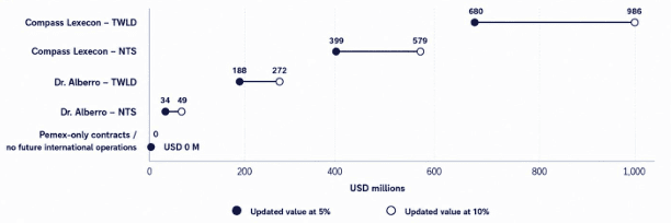 Potential Quantum Range – Oro Negro v. Mexico