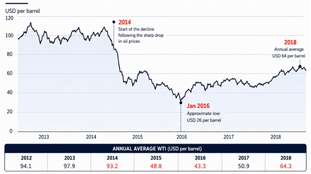 (WTI) Oil Price