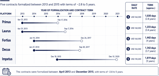 Evolution of Contract Execution and Term